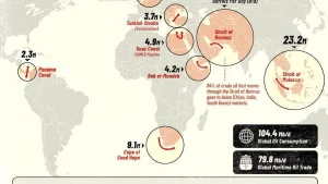 Jahon neft bozori strategik dengiz yo'llariga bog'liq