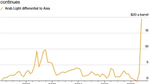 Саудовская Аравия подняла цены на нефть для Азии до рекордного уровня