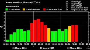 Quyosh faolligi kuchayishi natijasida kuchli magnit buroni kuzatilmoqda