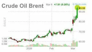 Military conflicts sharply increased oil prices