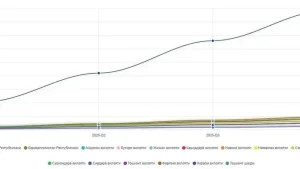 2025 yilda O‘zbekistonda 177 ming kishi vafot etdi
